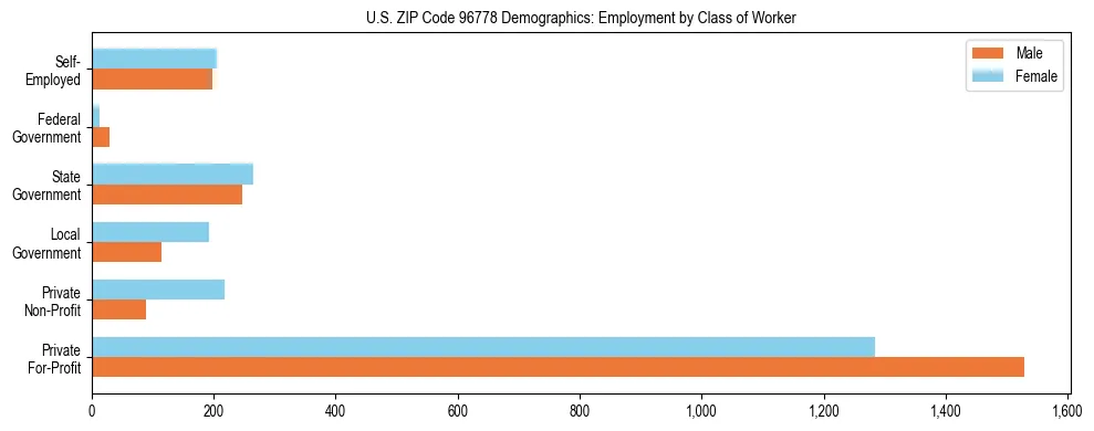 Horizontal bar chart showing employment distribution by class of worker and gender in US ZIP Code 96778, based on 2023 ACS data.