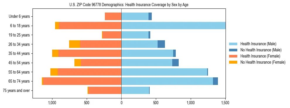 Pyramid chart showing health insurance coverage by age and sex in US ZIP Code 96778.