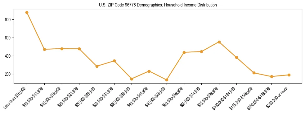 Horizontal bar chart showing household income distribution in US ZIP Code 96778.