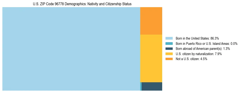 Treemap showing the population distribution by nativity and citizenship status in US ZIP Code 96778 based on U.S. Census data.