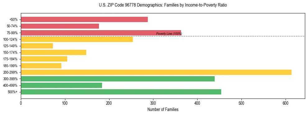Horizontal bar chart showing family distribution by income-to-poverty ratio in US ZIP Code 96778, based on 2023 ACS data.