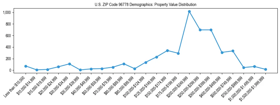 Line chart showing the distribution of property values for owner-occupied housing units in US ZIP Code 96778.