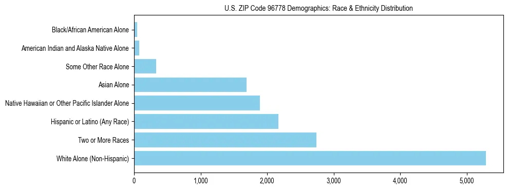 Race and Ethnicity Distribution Chart for US ZIP Code 96778
