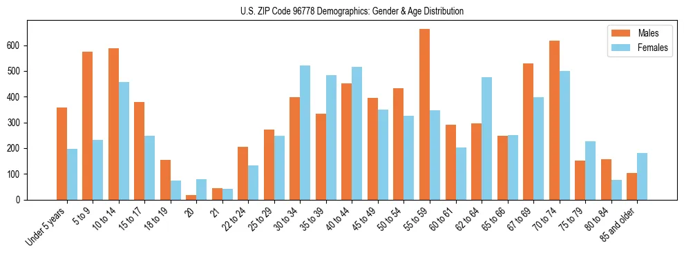 Bar chart showing the population distribution of US ZIP Code 96778 by age group and gender, based on 2023 ACS data.