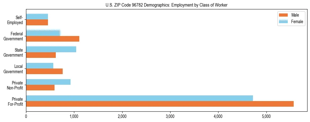 Horizontal bar chart showing employment distribution by class of worker and gender in US ZIP Code 96782, based on 2023 ACS data.