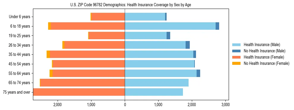 Pyramid chart showing health insurance coverage by age and sex in US ZIP Code 96782.
