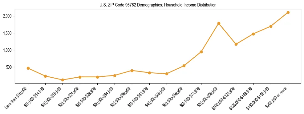 Horizontal bar chart showing household income distribution in US ZIP Code 96782.