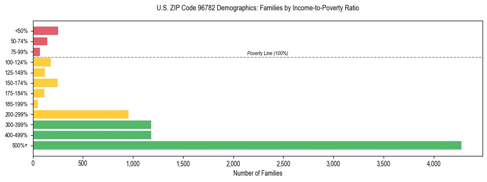 Horizontal bar chart showing family distribution by income-to-poverty ratio in US ZIP Code 96782, based on 2023 ACS data.