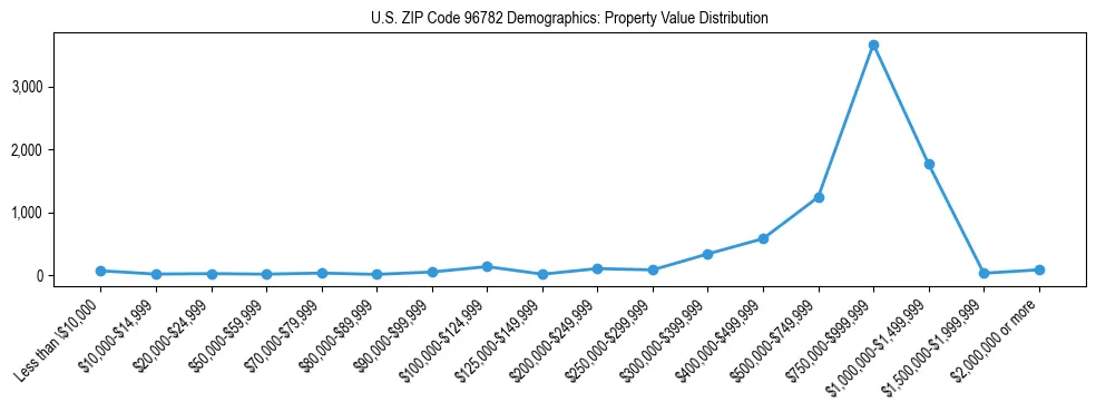 Line chart showing the distribution of property values for owner-occupied housing units in US ZIP Code 96782.