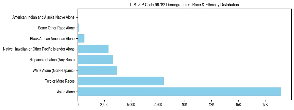 Race and Ethnicity Distribution Chart for US ZIP Code 96782