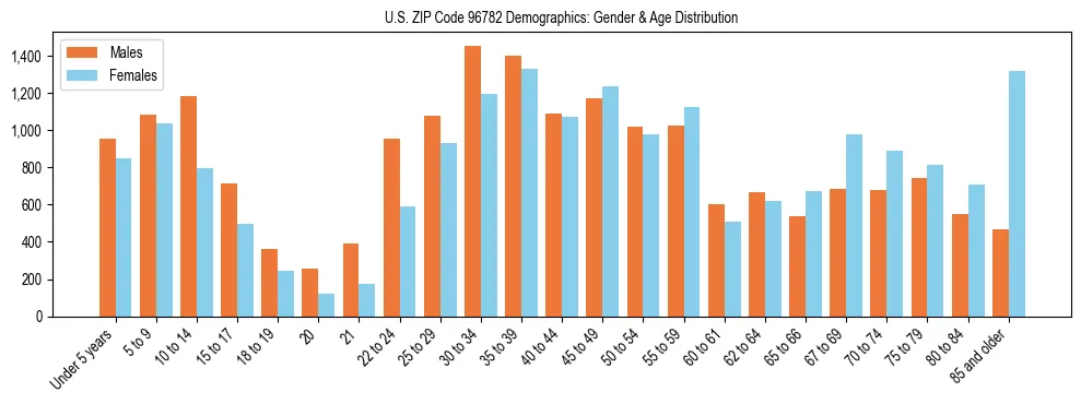 Bar chart showing the population distribution of US ZIP Code 96782 by age group and gender, based on 2023 ACS data.