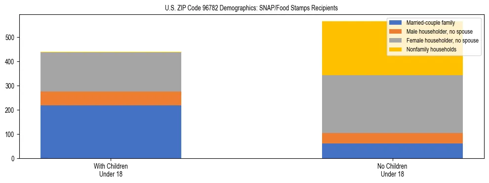 Stacked bar chart showing SNAP/Food Stamps recipient household composition by presence of children under 18 in US ZIP Code 96782, based on 2023 ACS data.
