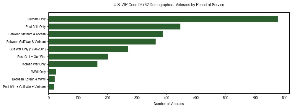 Horizontal bar chart showing veteran distribution by period of military service in US ZIP Code 96782, based on 2023 ACS data.