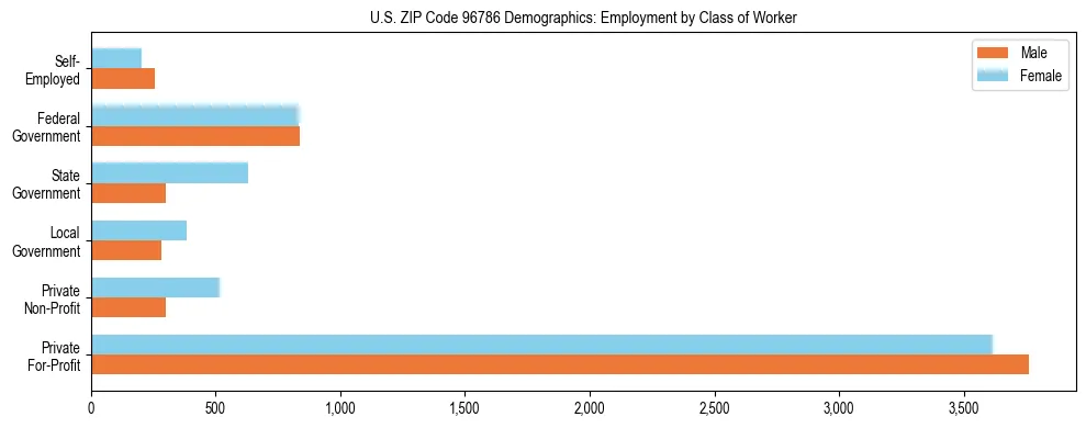 Horizontal bar chart showing employment distribution by class of worker and gender in US ZIP Code 96786, based on 2023 ACS data.