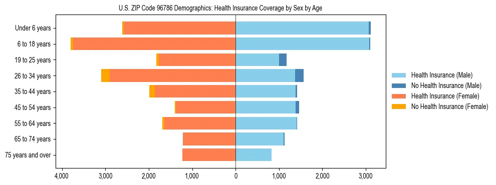 Pyramid chart showing health insurance coverage by age and sex in US ZIP Code 96786.