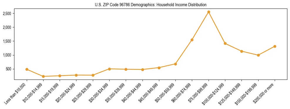 Horizontal bar chart showing household income distribution in US ZIP Code 96786.