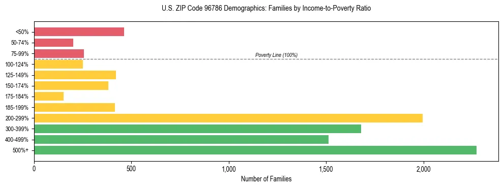 Horizontal bar chart showing family distribution by income-to-poverty ratio in US ZIP Code 96786, based on 2023 ACS data.