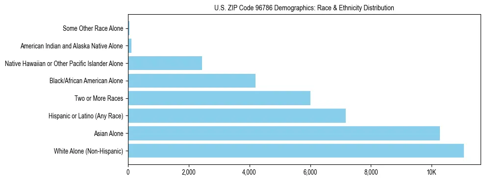 Race and Ethnicity Distribution Chart for US ZIP Code 96786