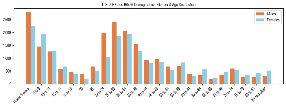 Bar chart showing the population distribution of US ZIP Code 96786 by age group and gender, based on 2023 ACS data.