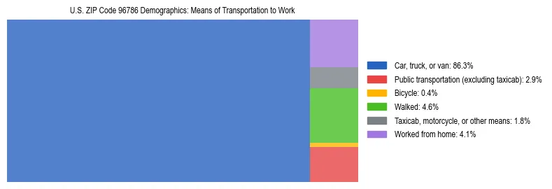 Treemap showing means of transportation to work distribution in US ZIP Code 96786.
