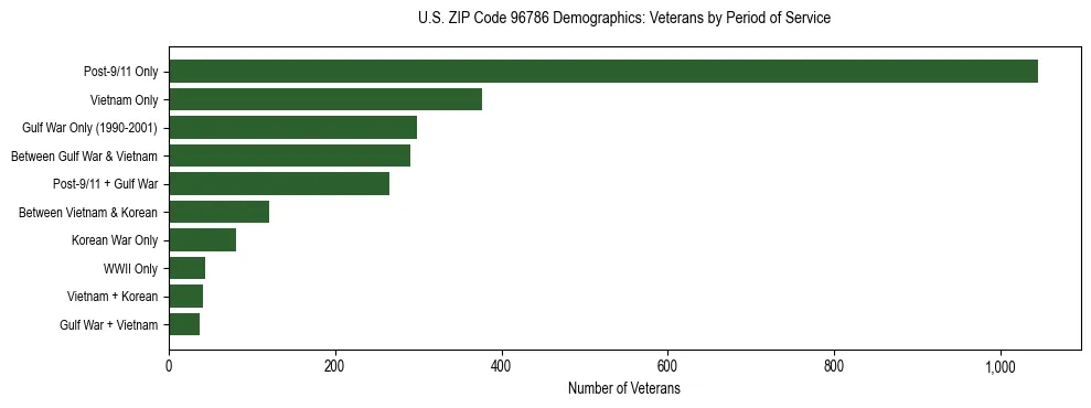 Horizontal bar chart showing veteran distribution by period of military service in US ZIP Code 96786, based on 2023 ACS data.