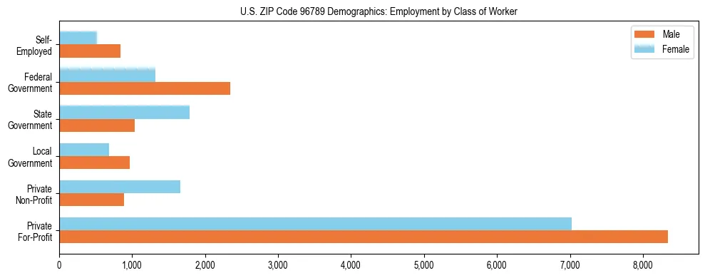 Horizontal bar chart showing employment distribution by class of worker and gender in US ZIP Code 96789, based on 2023 ACS data.