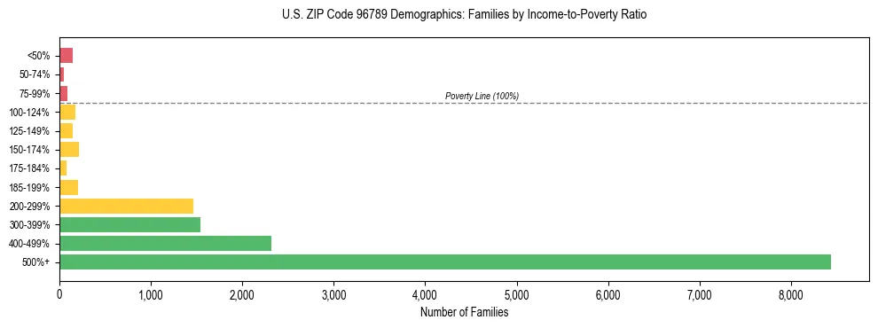 Horizontal bar chart showing family distribution by income-to-poverty ratio in US ZIP Code 96789, based on 2023 ACS data.