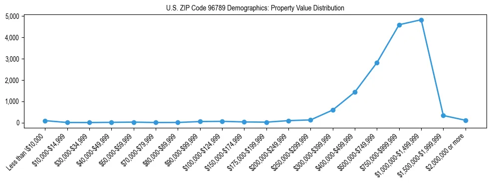 Line chart showing the distribution of property values for owner-occupied housing units in US ZIP Code 96789.
