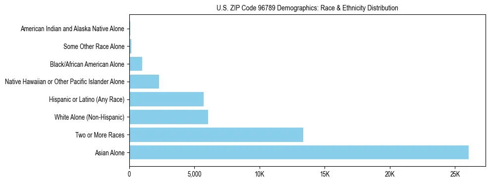 Race and Ethnicity Distribution Chart for US ZIP Code 96789