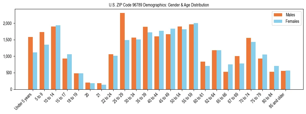 Bar chart showing the population distribution of US ZIP Code 96789 by age group and gender, based on 2023 ACS data.