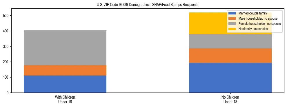 Stacked bar chart showing SNAP/Food Stamps recipient household composition by presence of children under 18 in US ZIP Code 96789, based on 2023 ACS data.