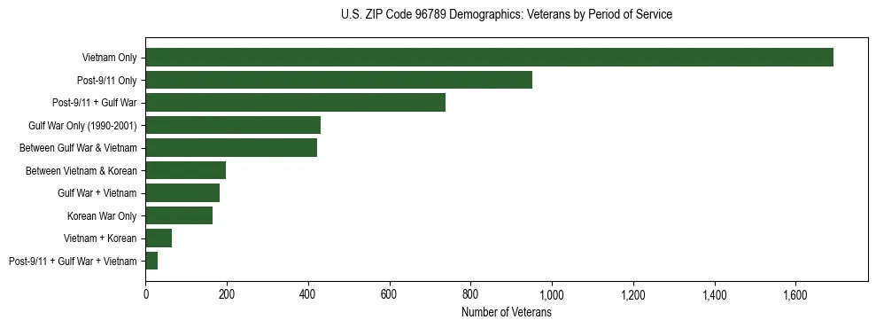 Horizontal bar chart showing veteran distribution by period of military service in US ZIP Code 96789, based on 2023 ACS data.