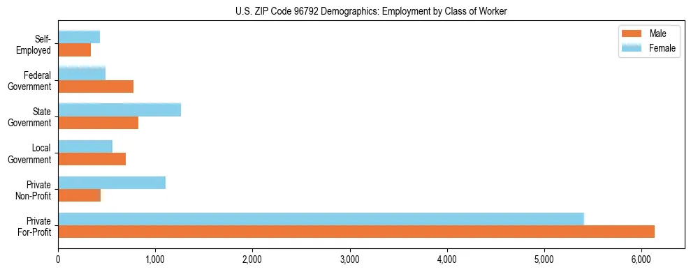 Horizontal bar chart showing employment distribution by class of worker and gender in US ZIP Code 96792, based on 2023 ACS data.