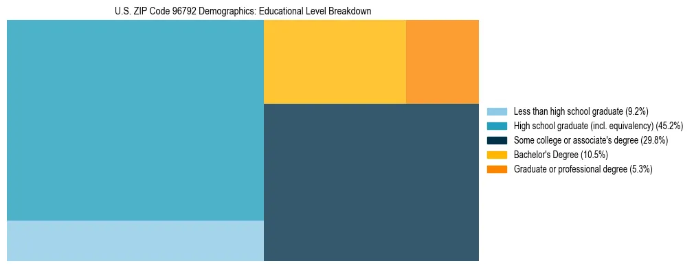 Treemap chart illustrating the educational attainment breakdown for population 25 years and over in US ZIP Code 96792.