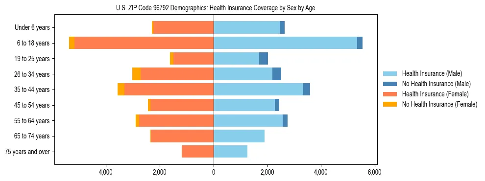 Pyramid chart showing health insurance coverage by age and sex in US ZIP Code 96792.