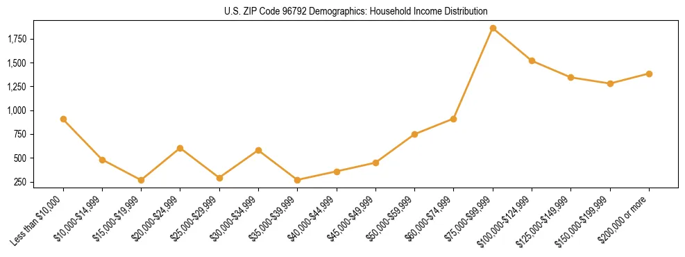 Horizontal bar chart showing household income distribution in US ZIP Code 96792.