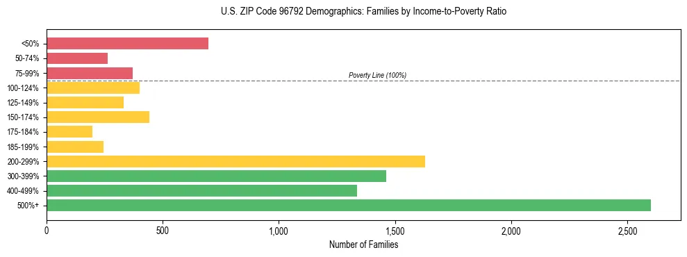Horizontal bar chart showing family distribution by income-to-poverty ratio in US ZIP Code 96792, based on 2023 ACS data.