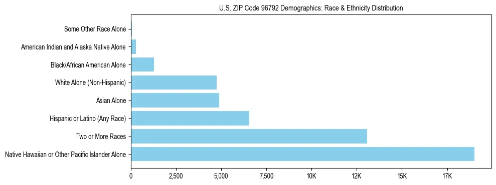Race and Ethnicity Distribution Chart for US ZIP Code 96792