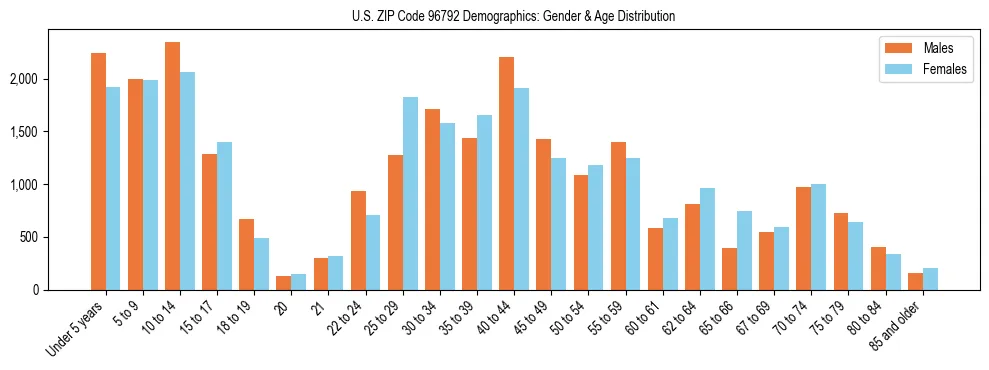 Bar chart showing the population distribution of US ZIP Code 96792 by age group and gender, based on 2023 ACS data.