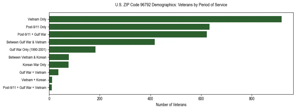 Horizontal bar chart showing veteran distribution by period of military service in US ZIP Code 96792, based on 2023 ACS data.