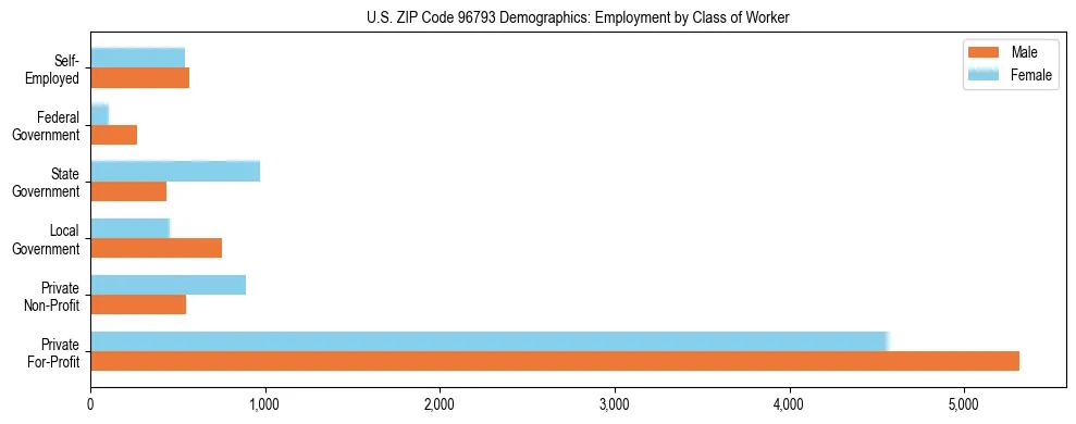 Horizontal bar chart showing employment distribution by class of worker and gender in US ZIP Code 96793, based on 2023 ACS data.
