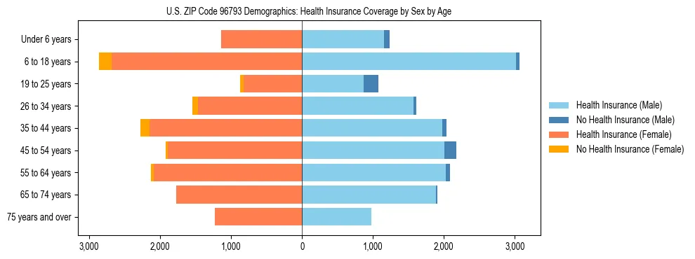 Pyramid chart showing health insurance coverage by age and sex in US ZIP Code 96793.