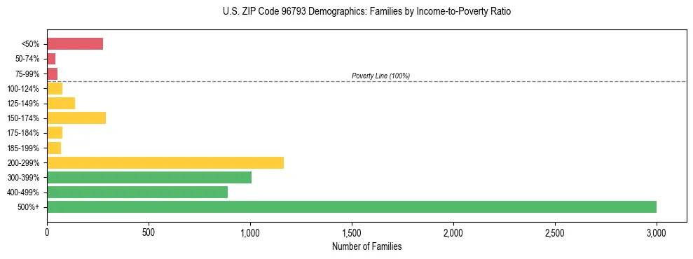 Horizontal bar chart showing family distribution by income-to-poverty ratio in US ZIP Code 96793, based on 2023 ACS data.