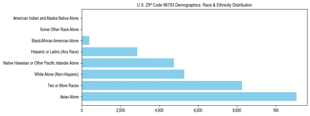 Race and Ethnicity Distribution Chart for US ZIP Code 96793
