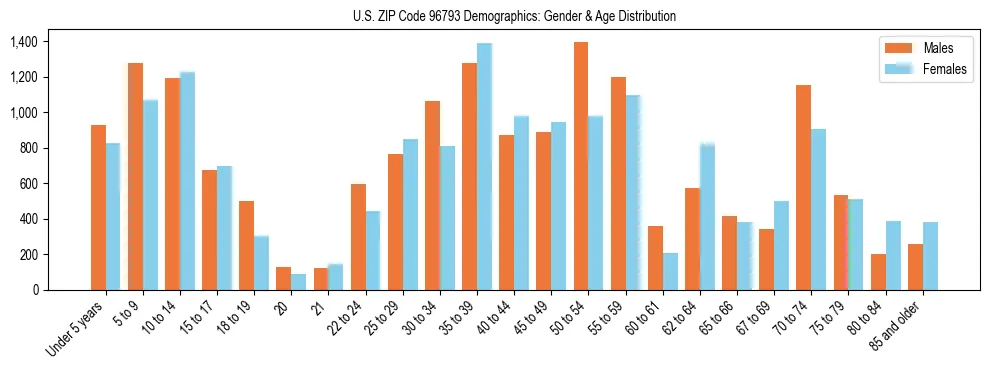 Bar chart showing the population distribution of US ZIP Code 96793 by age group and gender, based on 2023 ACS data.