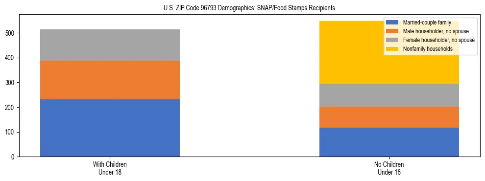 Stacked bar chart showing SNAP/Food Stamps recipient household composition by presence of children under 18 in US ZIP Code 96793, based on 2023 ACS data.