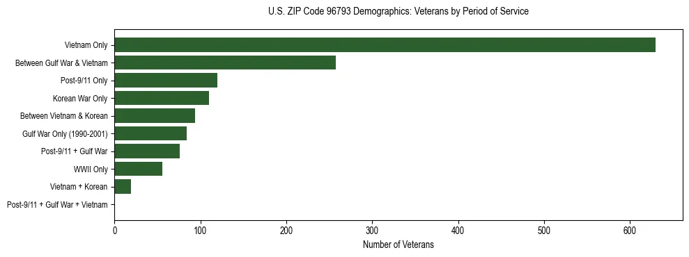 Horizontal bar chart showing veteran distribution by period of military service in US ZIP Code 96793, based on 2023 ACS data.