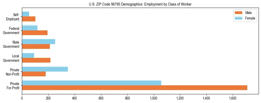 Horizontal bar chart showing employment distribution by class of worker and gender in US ZIP Code 96795, based on 2023 ACS data.