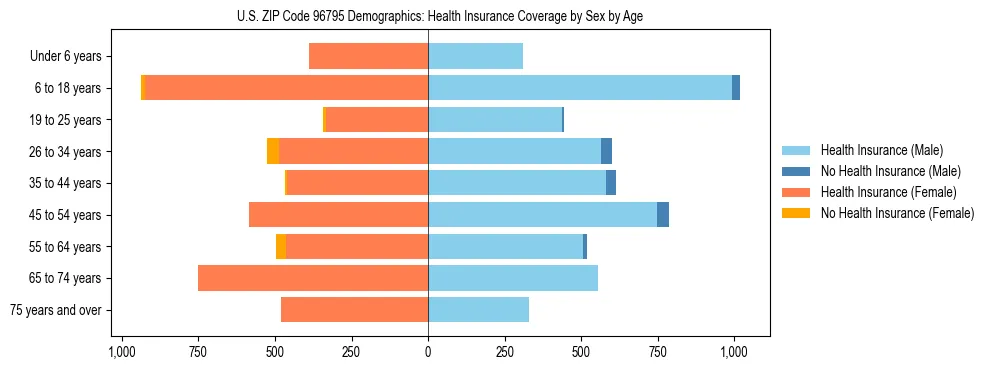 Pyramid chart showing health insurance coverage by age and sex in US ZIP Code 96795.