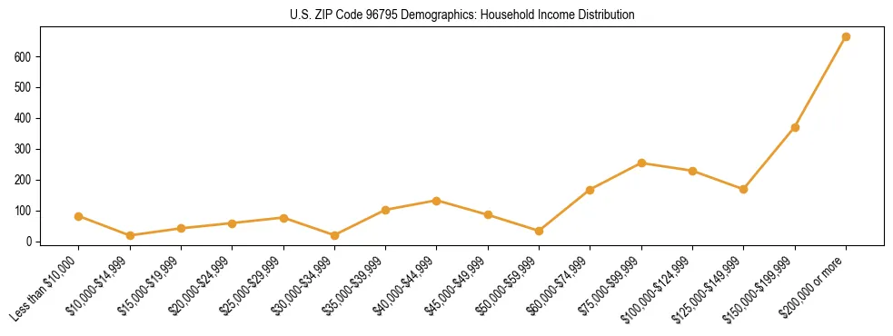 Horizontal bar chart showing household income distribution in US ZIP Code 96795.